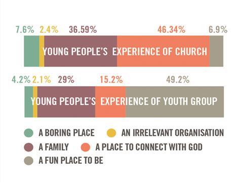 youngpeoplesexperienceofyouthgroupchurch-stat.jpg